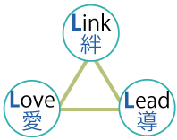 三つの企業理念絆・愛・導くのピラミッド型画像